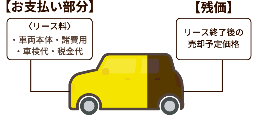 【お支払い部分】リース料・車両本体・諸費用・車検代・税金代【残価】リース終了後の売却予定価格